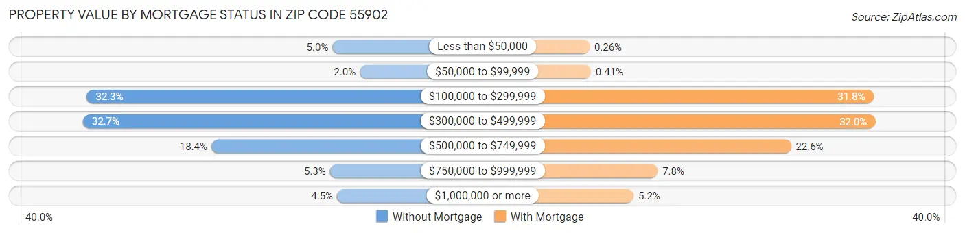 Property Value by Mortgage Status in Zip Code 55902