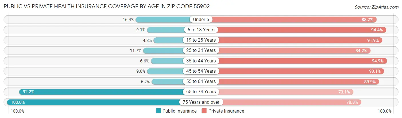 Public vs Private Health Insurance Coverage by Age in Zip Code 55902