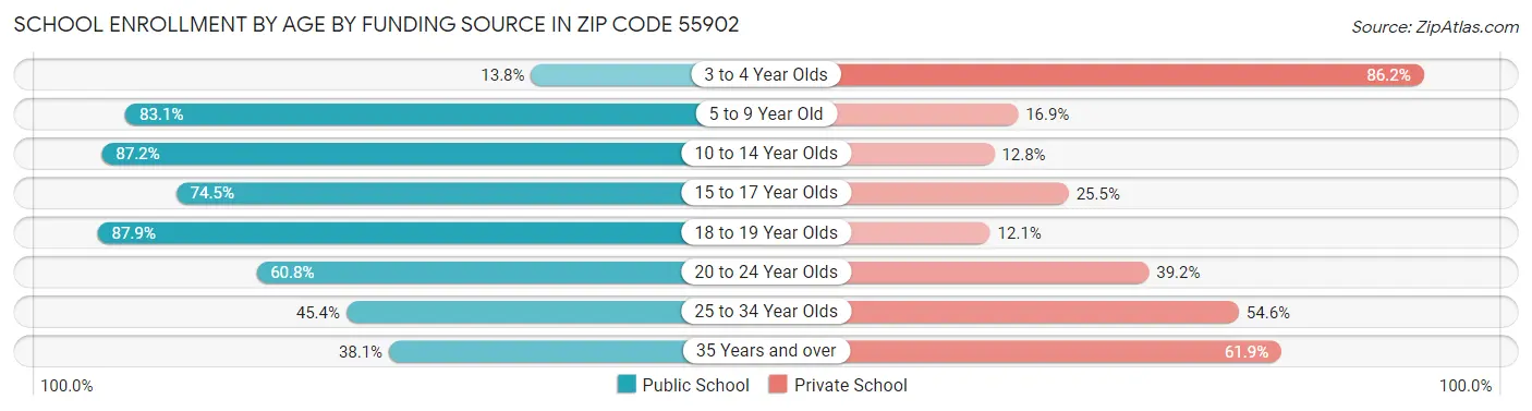 School Enrollment by Age by Funding Source in Zip Code 55902