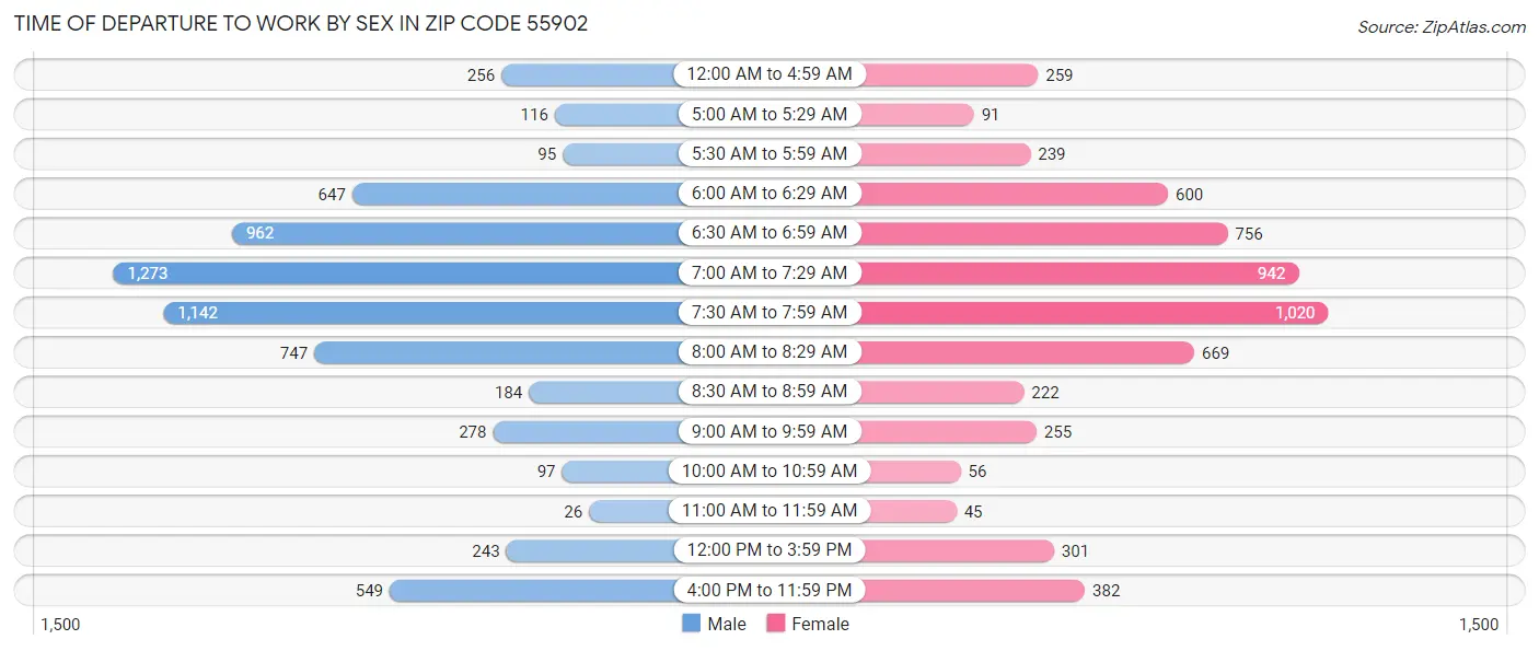 Time of Departure to Work by Sex in Zip Code 55902