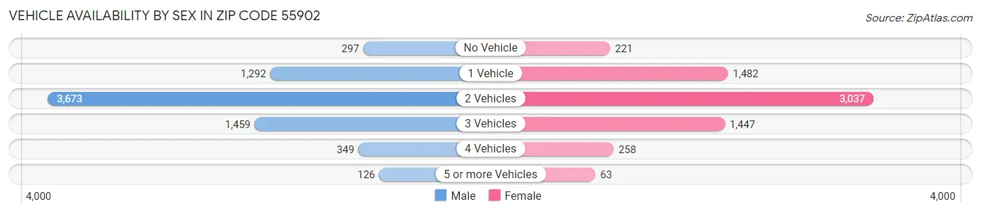 Vehicle Availability by Sex in Zip Code 55902