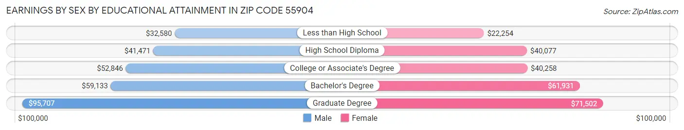 Earnings by Sex by Educational Attainment in Zip Code 55904