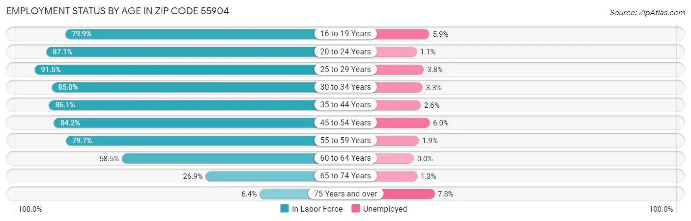 Employment Status by Age in Zip Code 55904