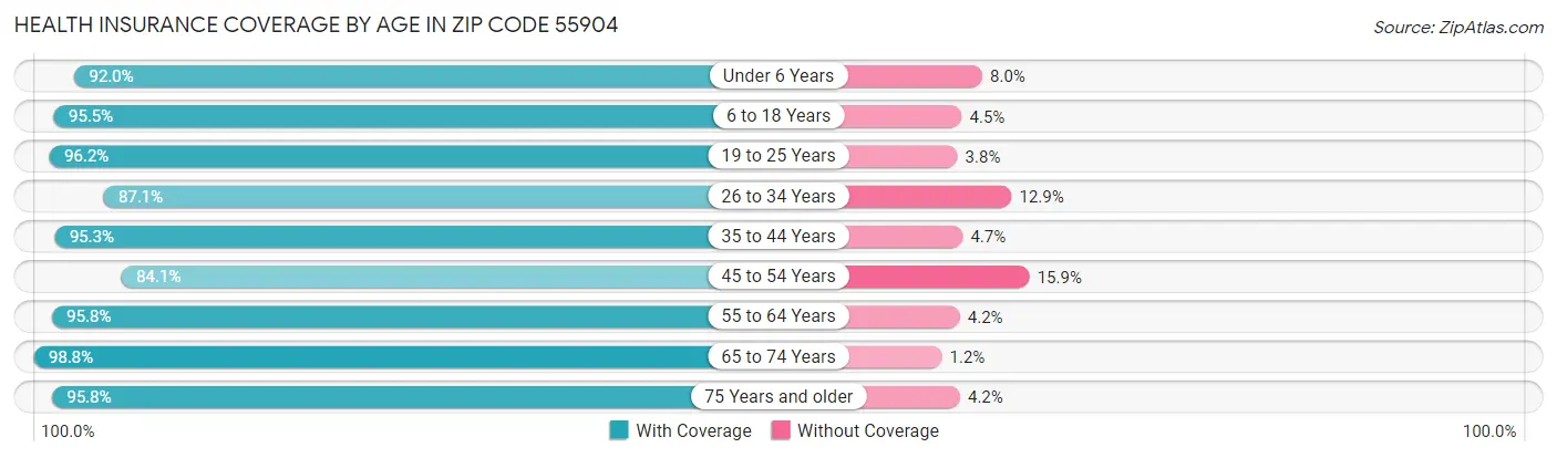 Health Insurance Coverage by Age in Zip Code 55904