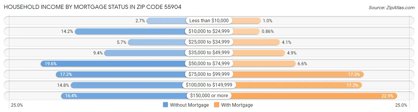 Household Income by Mortgage Status in Zip Code 55904