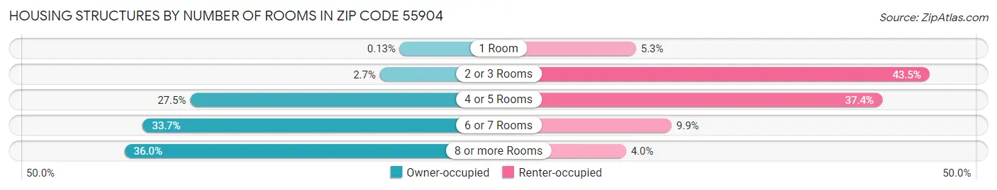 Housing Structures by Number of Rooms in Zip Code 55904