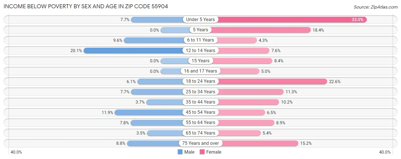 Income Below Poverty by Sex and Age in Zip Code 55904