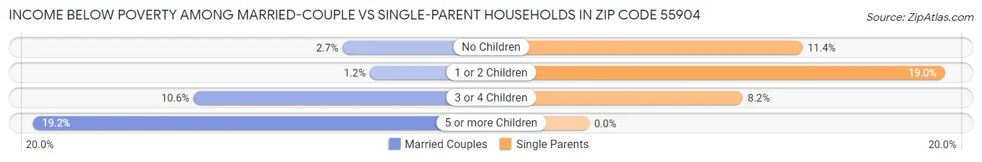 Income Below Poverty Among Married-Couple vs Single-Parent Households in Zip Code 55904