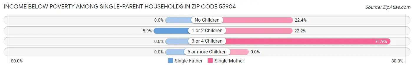 Income Below Poverty Among Single-Parent Households in Zip Code 55904