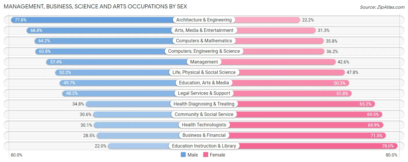 Management, Business, Science and Arts Occupations by Sex in Zip Code 55904