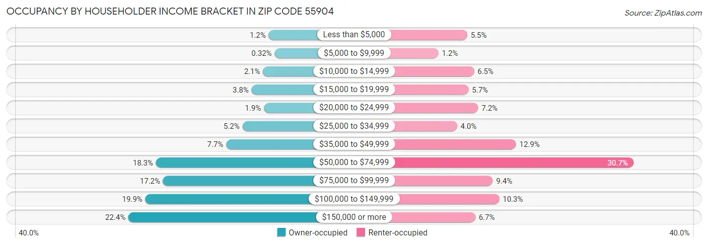 Occupancy by Householder Income Bracket in Zip Code 55904