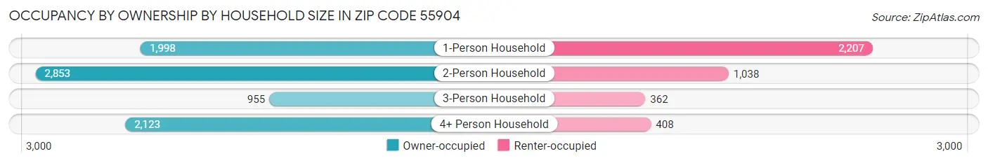 Occupancy by Ownership by Household Size in Zip Code 55904