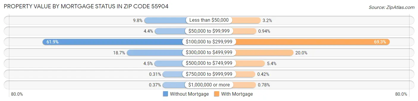 Property Value by Mortgage Status in Zip Code 55904