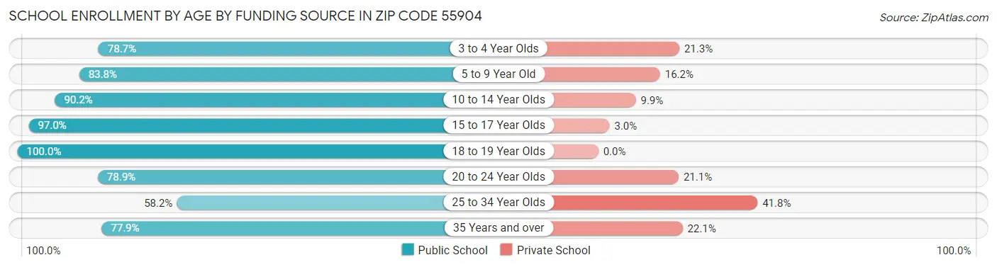 School Enrollment by Age by Funding Source in Zip Code 55904
