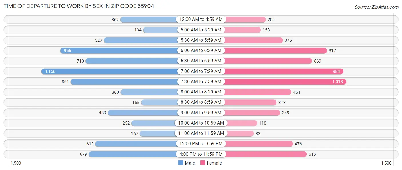 Time of Departure to Work by Sex in Zip Code 55904