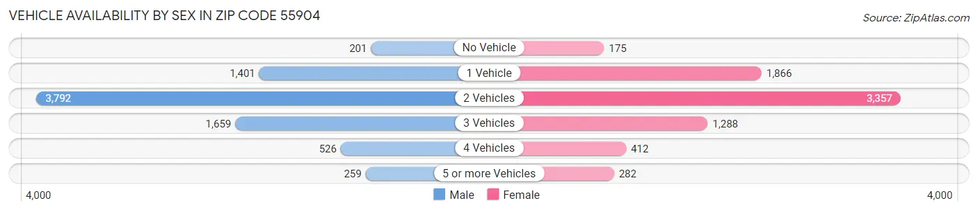 Vehicle Availability by Sex in Zip Code 55904