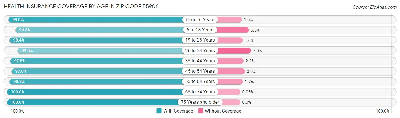 Health Insurance Coverage by Age in Zip Code 55906