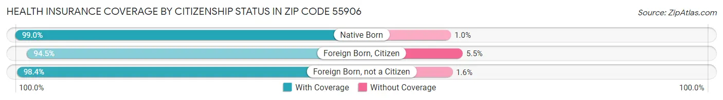 Health Insurance Coverage by Citizenship Status in Zip Code 55906