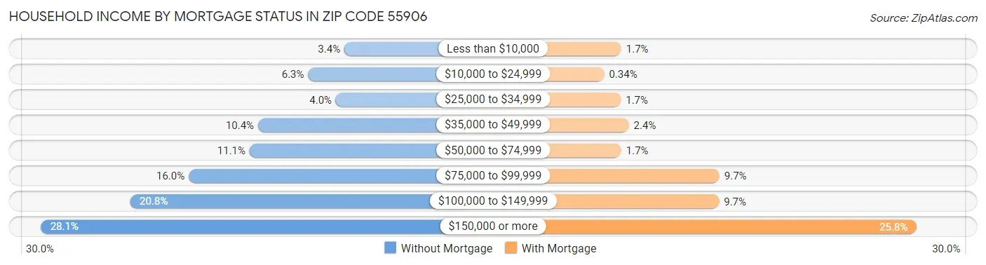 Household Income by Mortgage Status in Zip Code 55906