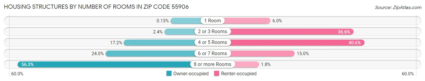 Housing Structures by Number of Rooms in Zip Code 55906