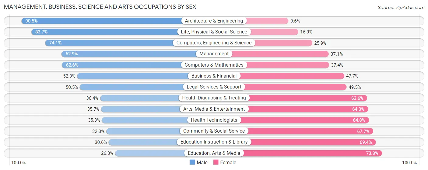 Management, Business, Science and Arts Occupations by Sex in Zip Code 55906