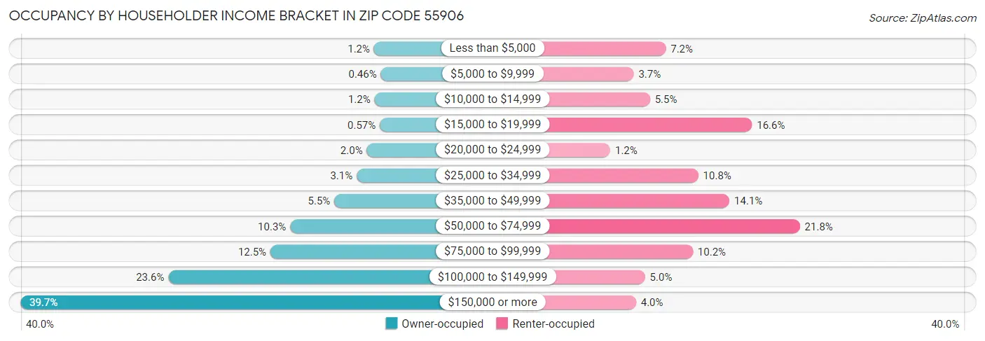 Occupancy by Householder Income Bracket in Zip Code 55906