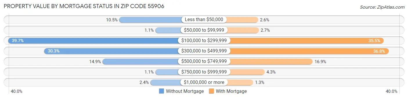 Property Value by Mortgage Status in Zip Code 55906