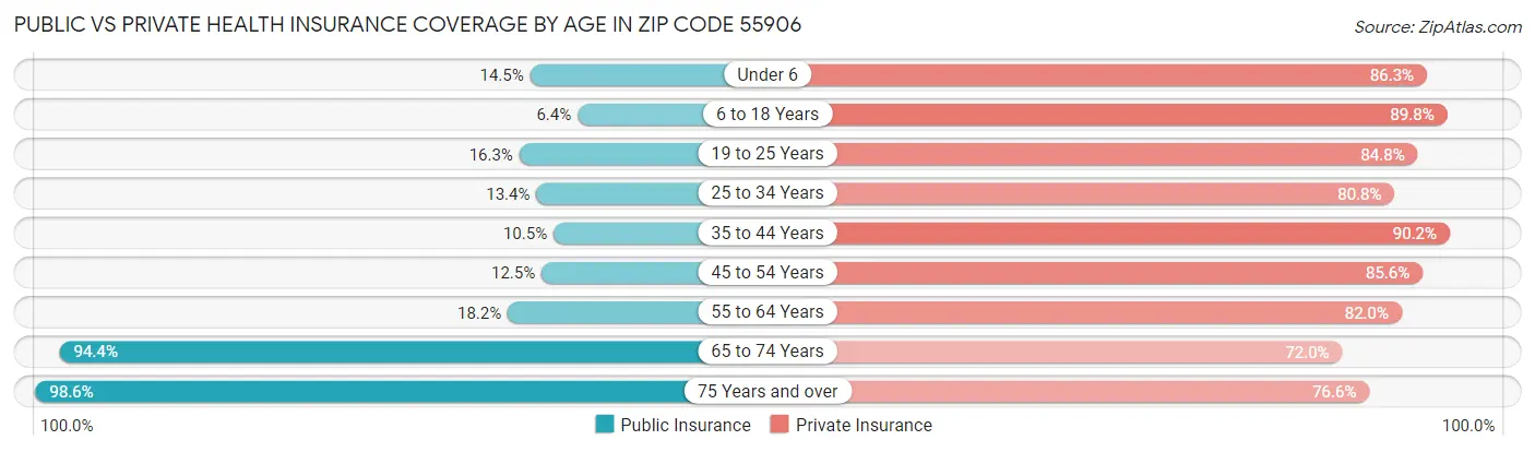 Public vs Private Health Insurance Coverage by Age in Zip Code 55906