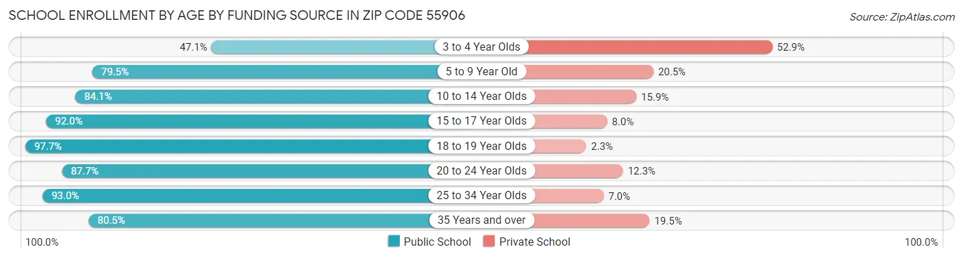 School Enrollment by Age by Funding Source in Zip Code 55906