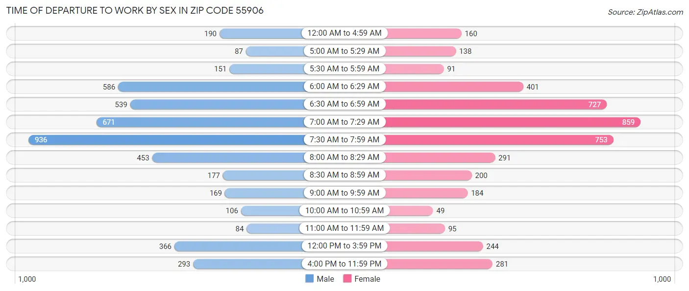 Time of Departure to Work by Sex in Zip Code 55906