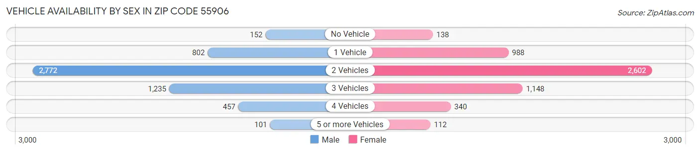 Vehicle Availability by Sex in Zip Code 55906