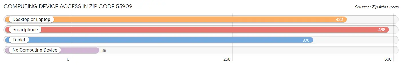 Computing Device Access in Zip Code 55909