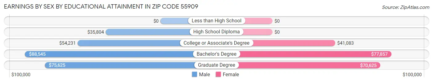 Earnings by Sex by Educational Attainment in Zip Code 55909