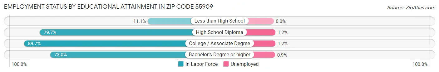 Employment Status by Educational Attainment in Zip Code 55909