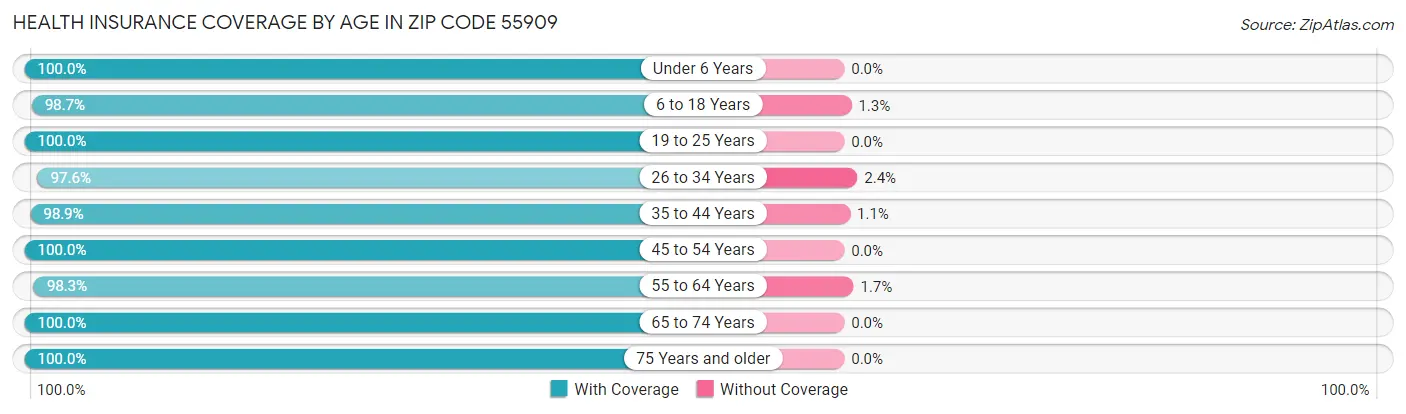 Health Insurance Coverage by Age in Zip Code 55909