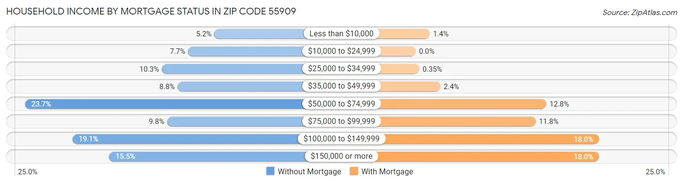 Household Income by Mortgage Status in Zip Code 55909