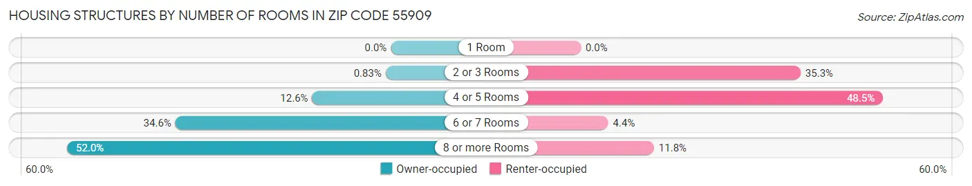 Housing Structures by Number of Rooms in Zip Code 55909