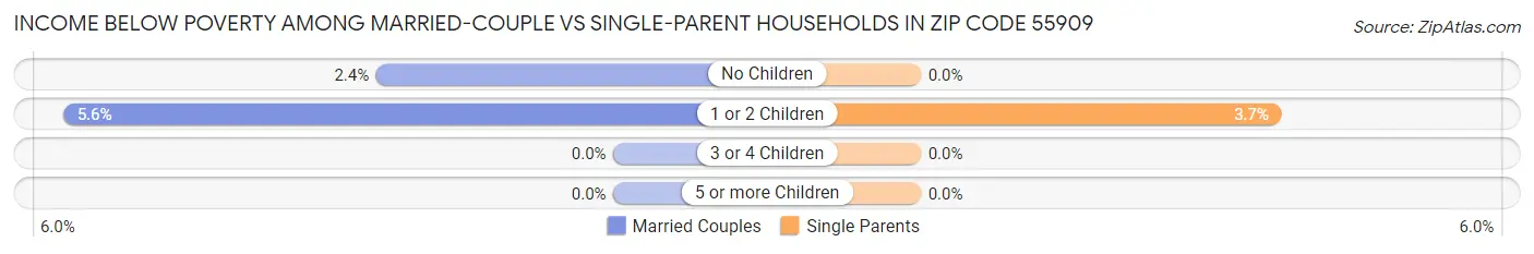 Income Below Poverty Among Married-Couple vs Single-Parent Households in Zip Code 55909