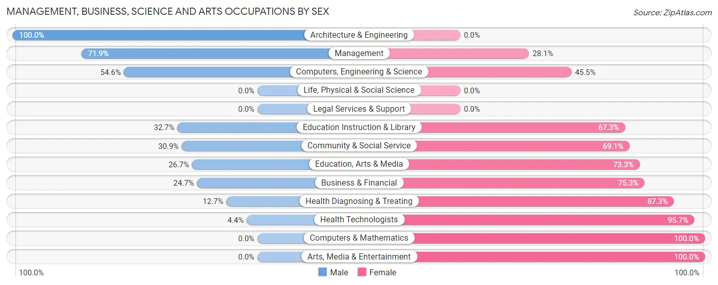 Management, Business, Science and Arts Occupations by Sex in Zip Code 55909