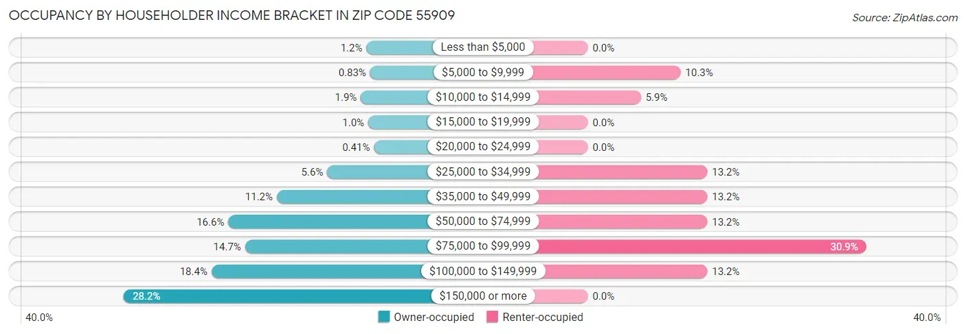 Occupancy by Householder Income Bracket in Zip Code 55909