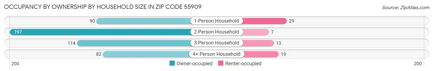 Occupancy by Ownership by Household Size in Zip Code 55909