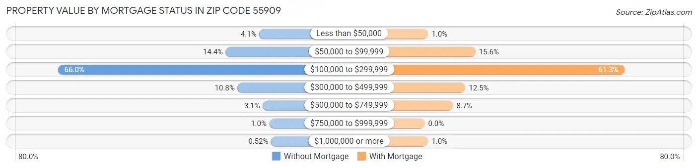 Property Value by Mortgage Status in Zip Code 55909