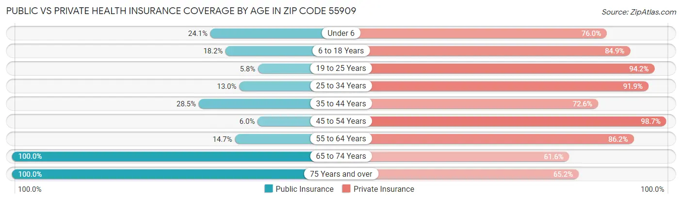 Public vs Private Health Insurance Coverage by Age in Zip Code 55909