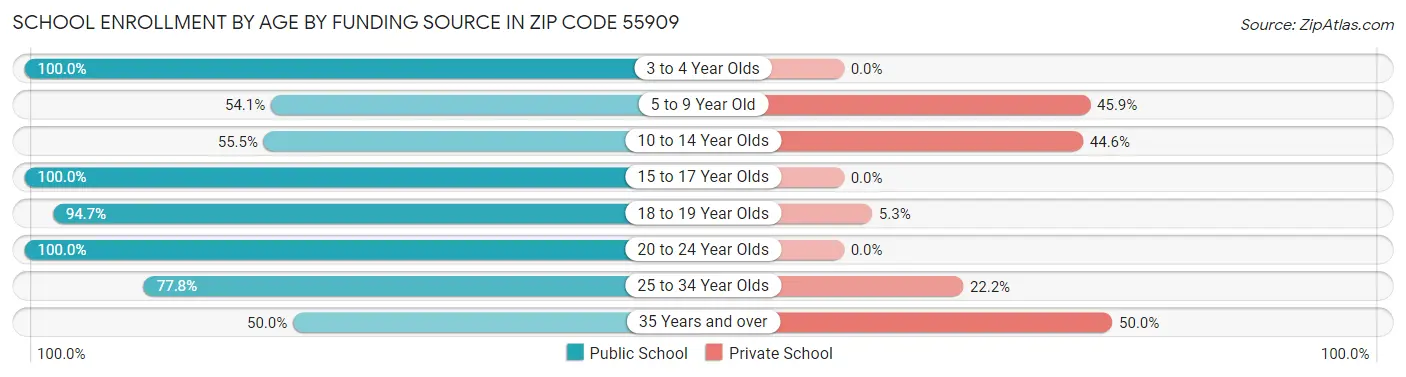 School Enrollment by Age by Funding Source in Zip Code 55909