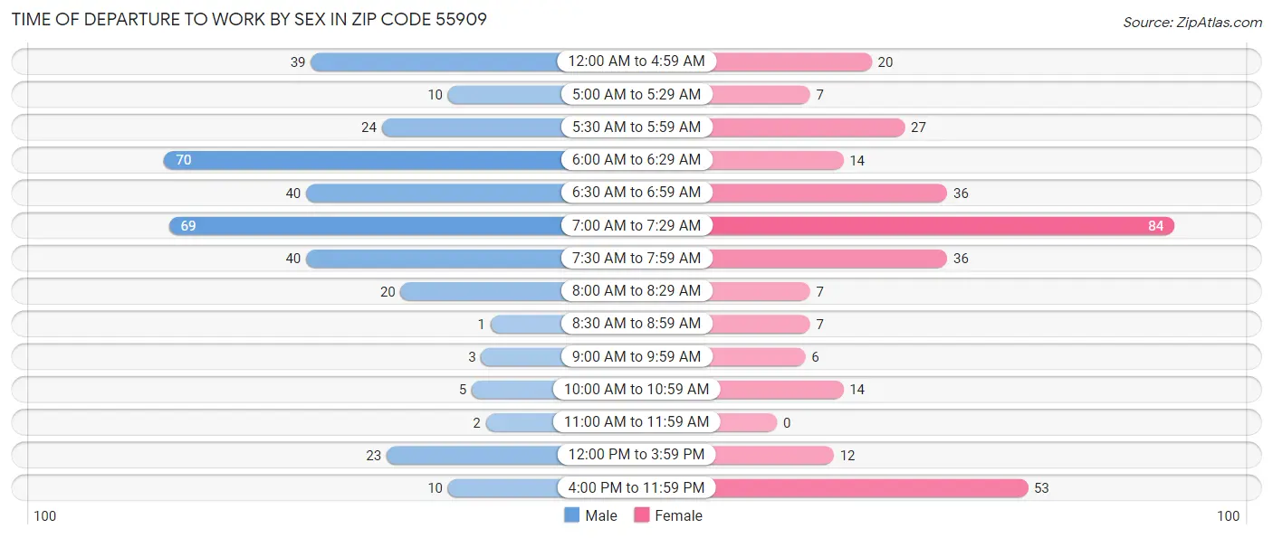 Time of Departure to Work by Sex in Zip Code 55909