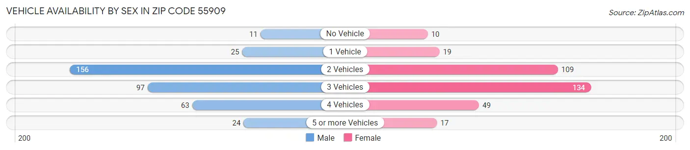 Vehicle Availability by Sex in Zip Code 55909