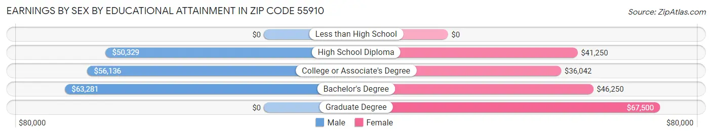 Earnings by Sex by Educational Attainment in Zip Code 55910