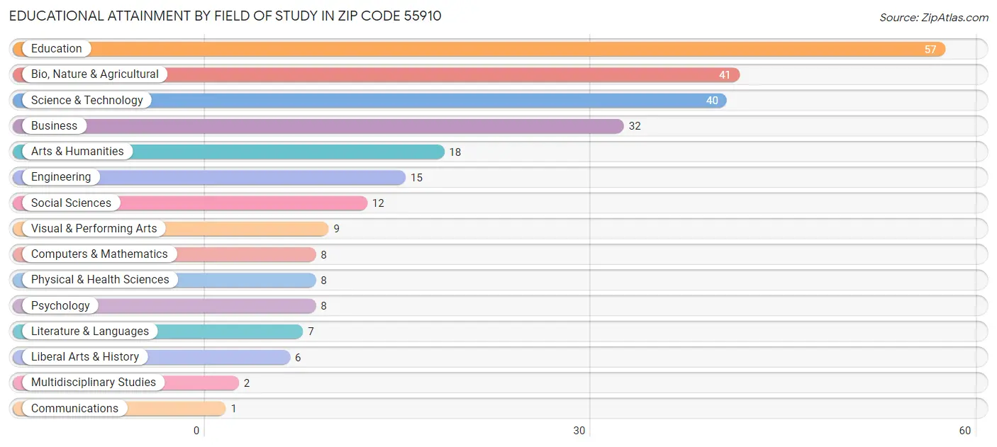 Educational Attainment by Field of Study in Zip Code 55910