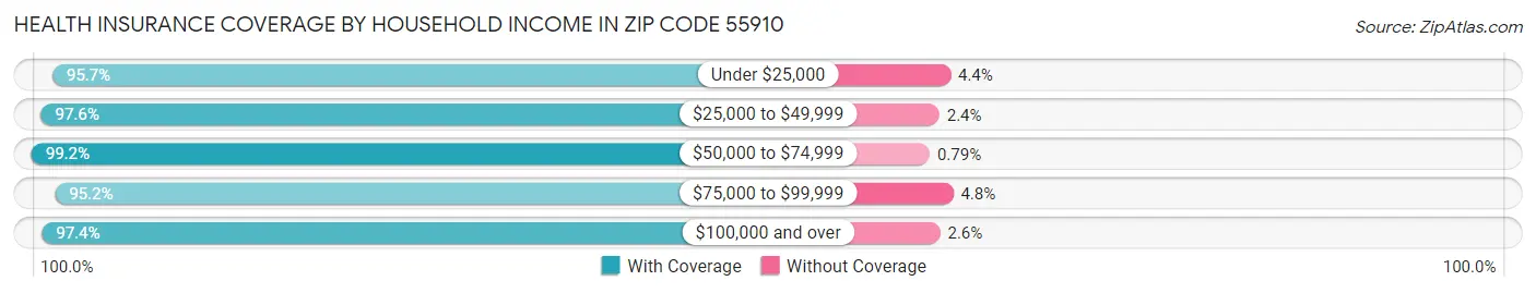 Health Insurance Coverage by Household Income in Zip Code 55910