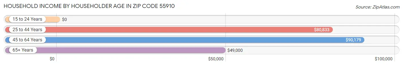 Household Income by Householder Age in Zip Code 55910